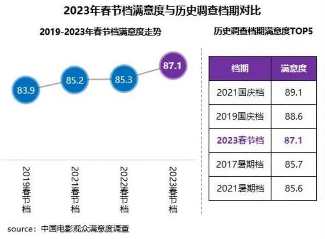 2023春节档总票房位列第二《满江红》领跑央视新闻
