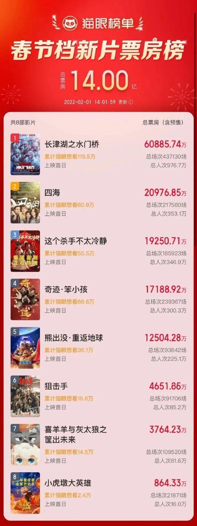 电影中国乒乓改档至2月17日上映(组图)