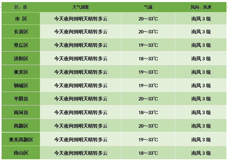 济南市气象台发布近期天气预报高温中暑气象等级2级