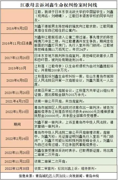 青岛中院对江秋莲与刘鑫生命权纠纷案作出二审判决